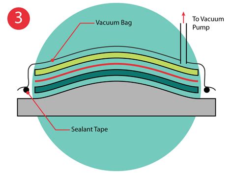 composite vacuum drop test|Introduction to Vacuum Bagging .